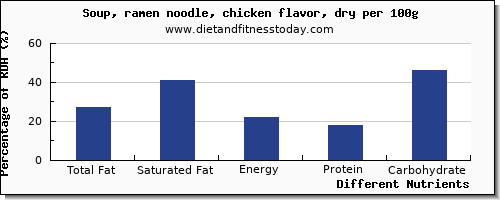 chart to show highest total fat in fat in chicken soup per 100g